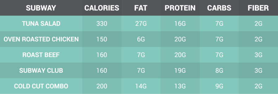 10 Keto Friendly Fast-Food You Can Easily Order Anywhere